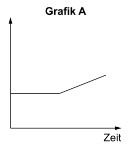Grafik A mit ansteigender Linie und Zeitachse